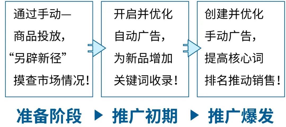 上新从手动广告开始，三招专治转化低不出单