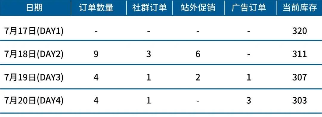 上新从手动广告开始，三招专治转化低不出单