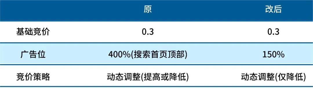 上新从手动广告开始，三招专治转化低不出单