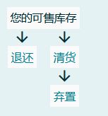 重要变更 | 这2项亚马逊政策，将直接影响库容和库存变现，请立即设置！