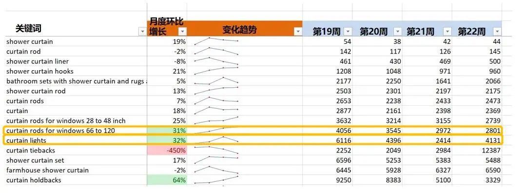 分析数据竟有人用得这样高阶？！这个神操作，月入5w的亚马逊运营都不一定会！