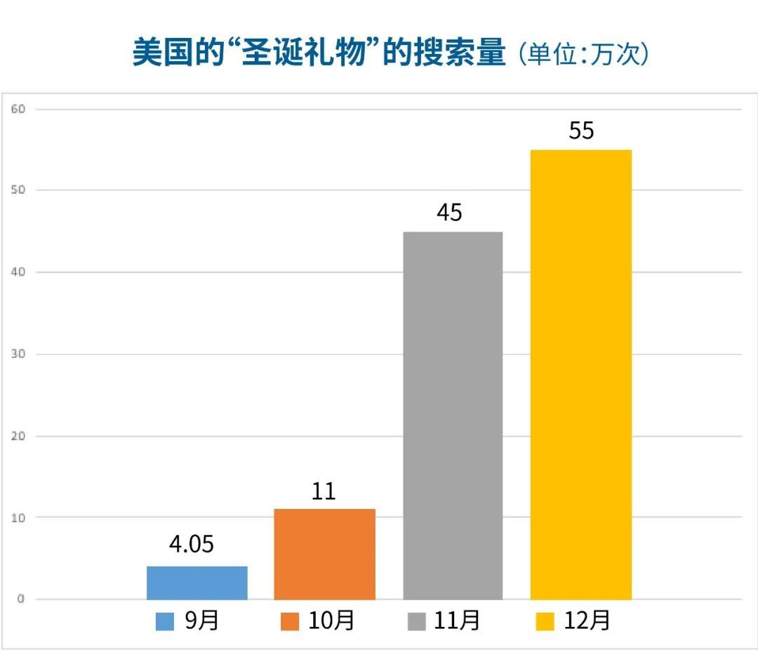 四成消费者已开始假日购物，这818个搜索词你加了么？