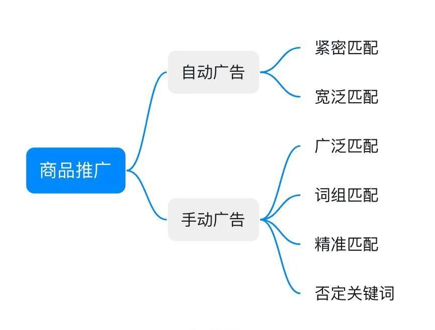 广告效果比别人差！该如何利用亚马逊“机制”解决？