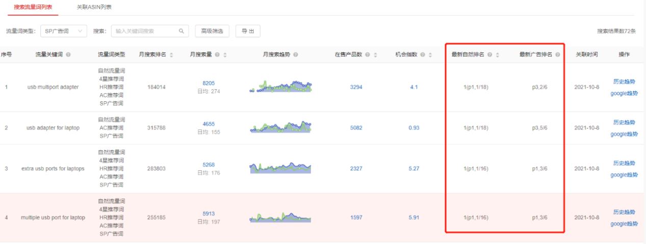 广告效果比别人差！该如何利用亚马逊“机制”解决？