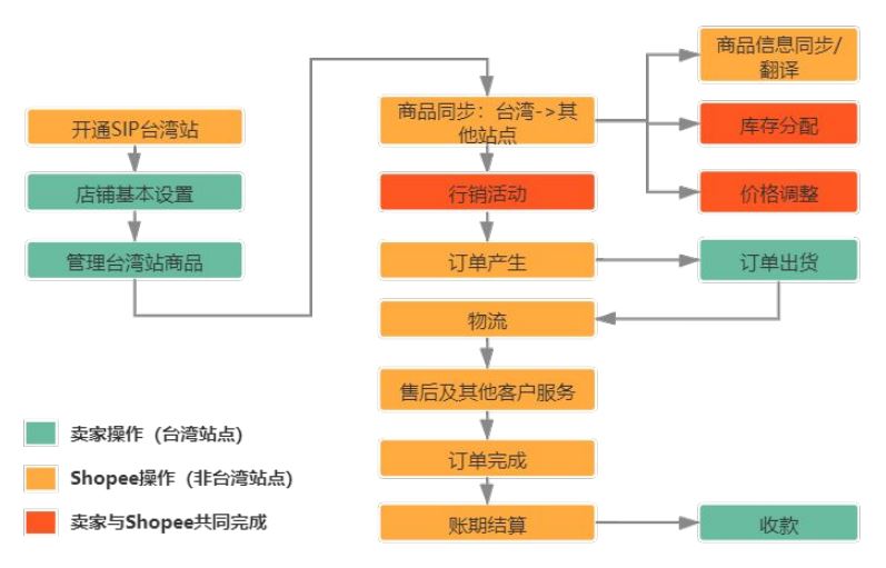 Shopee全球店是什么？SIP店铺还值得申请吗？