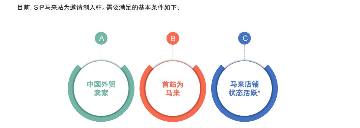 Shopee全球店是什么？SIP店铺还值得申请吗？