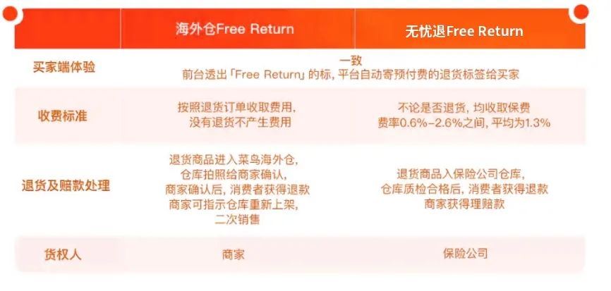 营销密码"Free Return"强势上线，助您双11转化率和复购率双腾飞！