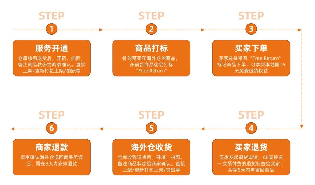 营销密码"Free Return"强势上线，助您双11转化率和复购率双腾飞！