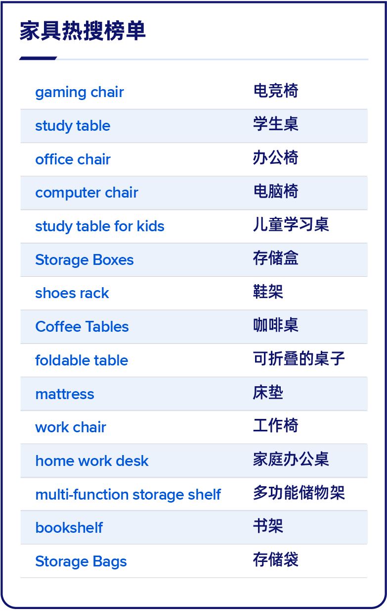 家具情报局 | 激增需求孵化爆款无数，下一个跨境家具风口在哪？