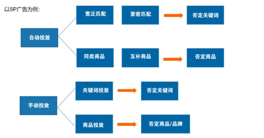 善用这个亚马逊广告工具，大幅提升广告点击转化率！