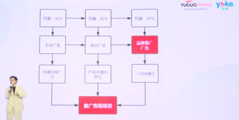 【干货实操】亚马逊卖家如何最大化节省广告花费且提升销量