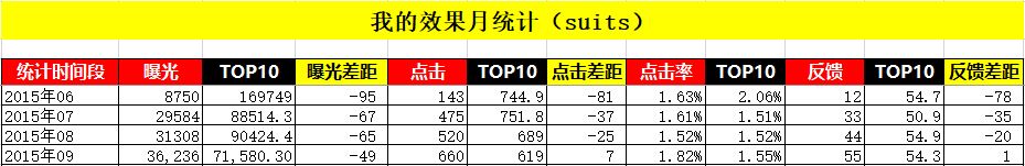 阿里国际站开通了4个月，没有什么数据，刷信保有效吗？