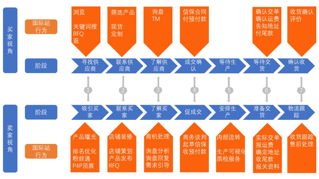 一张图看懂阿里国际站的交易逻辑