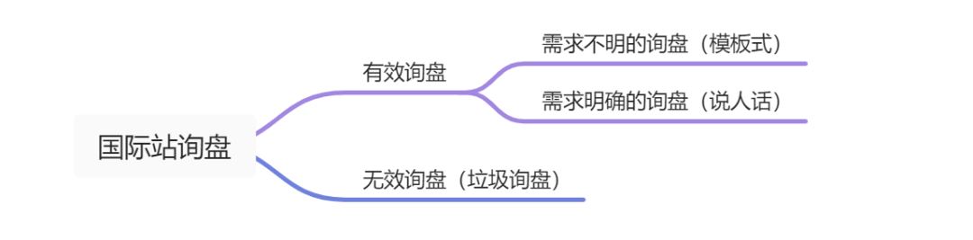 分享2个快速且有效提升回复率的邮件模板，适用阿里国际站询盘