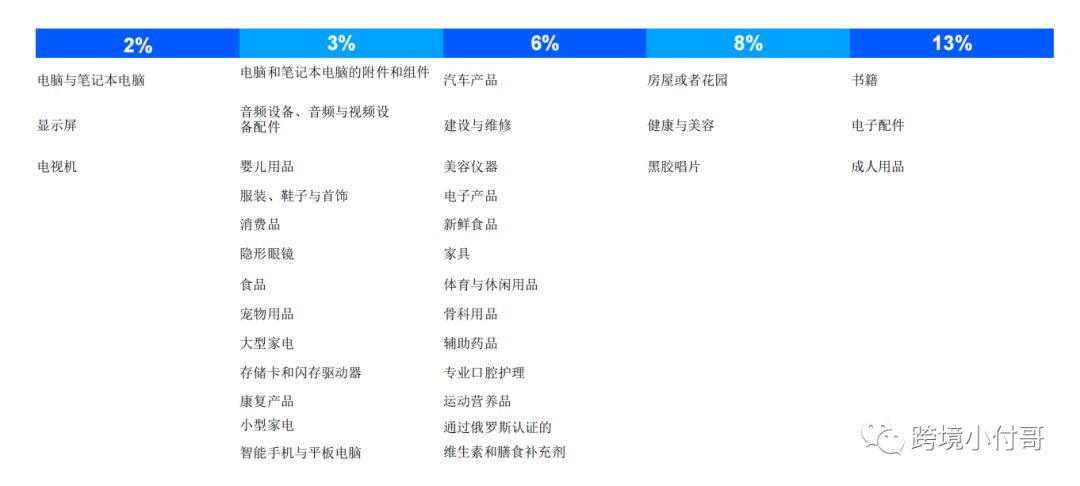 俄罗斯的OZON适合做哪些产品？我们如何去选品？