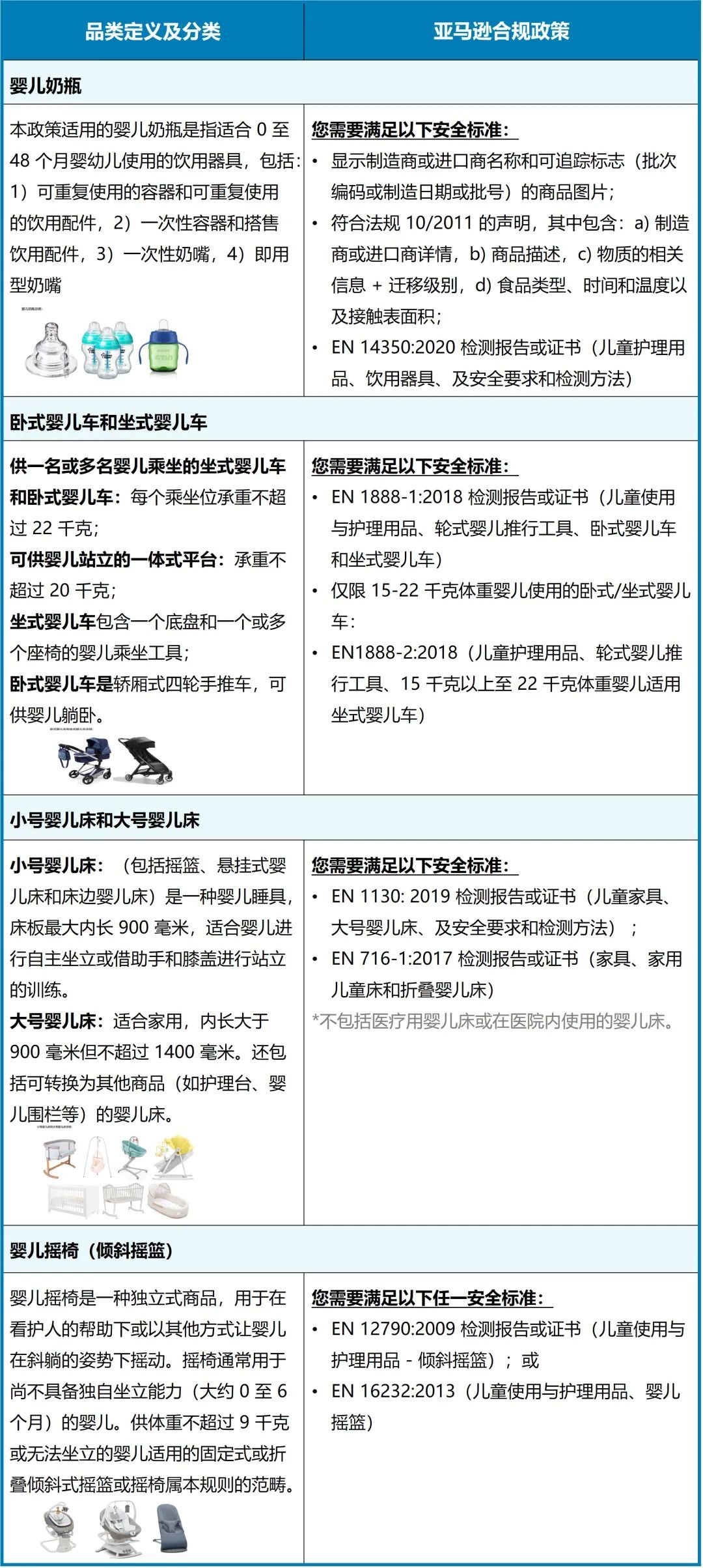 重要|亚马逊美/日/欧/澳/新5大站点，13个品类商品合规要求已更新！