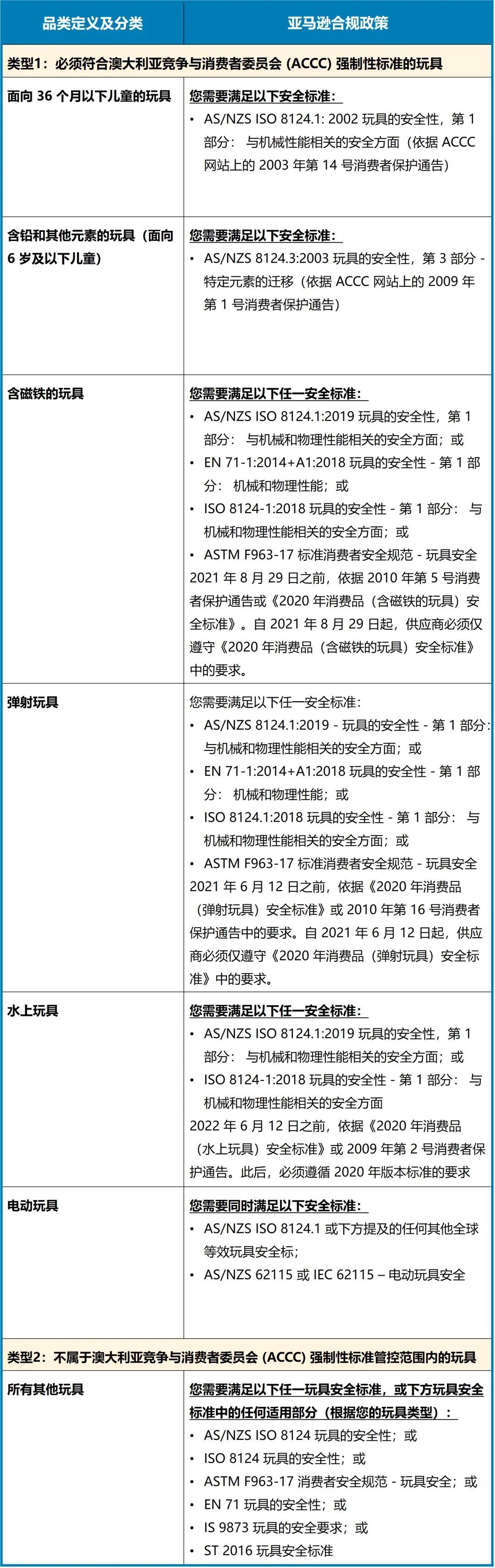 重要|亚马逊美/日/欧/澳/新5大站点，13个品类商品合规要求已更新！