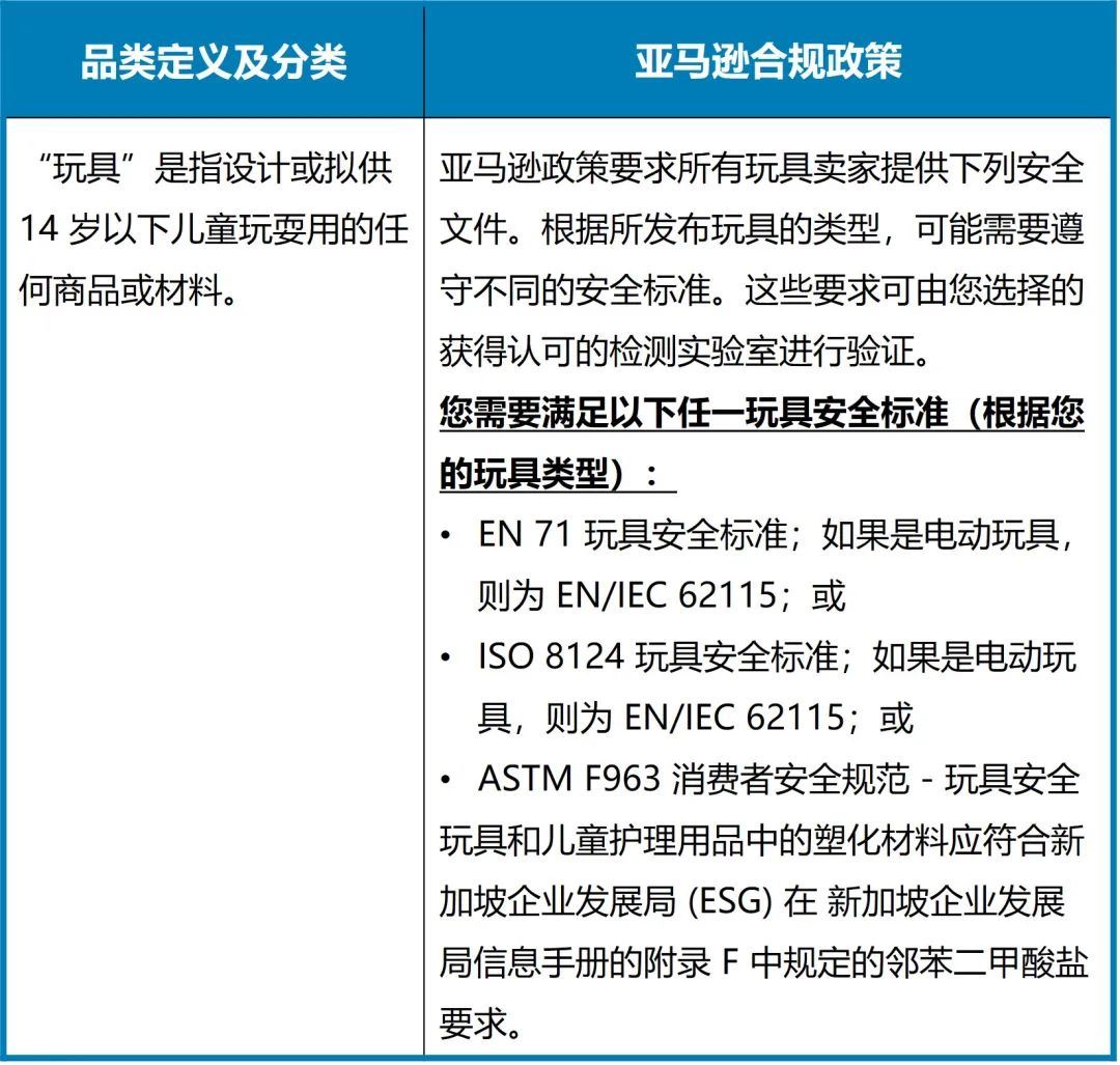 重要|亚马逊美/日/欧/澳/新5大站点，13个品类商品合规要求已更新！