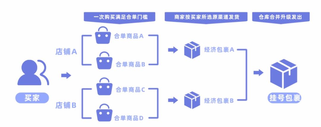 双11卖爆新玩法，「合单计划」助力商家降本增效！