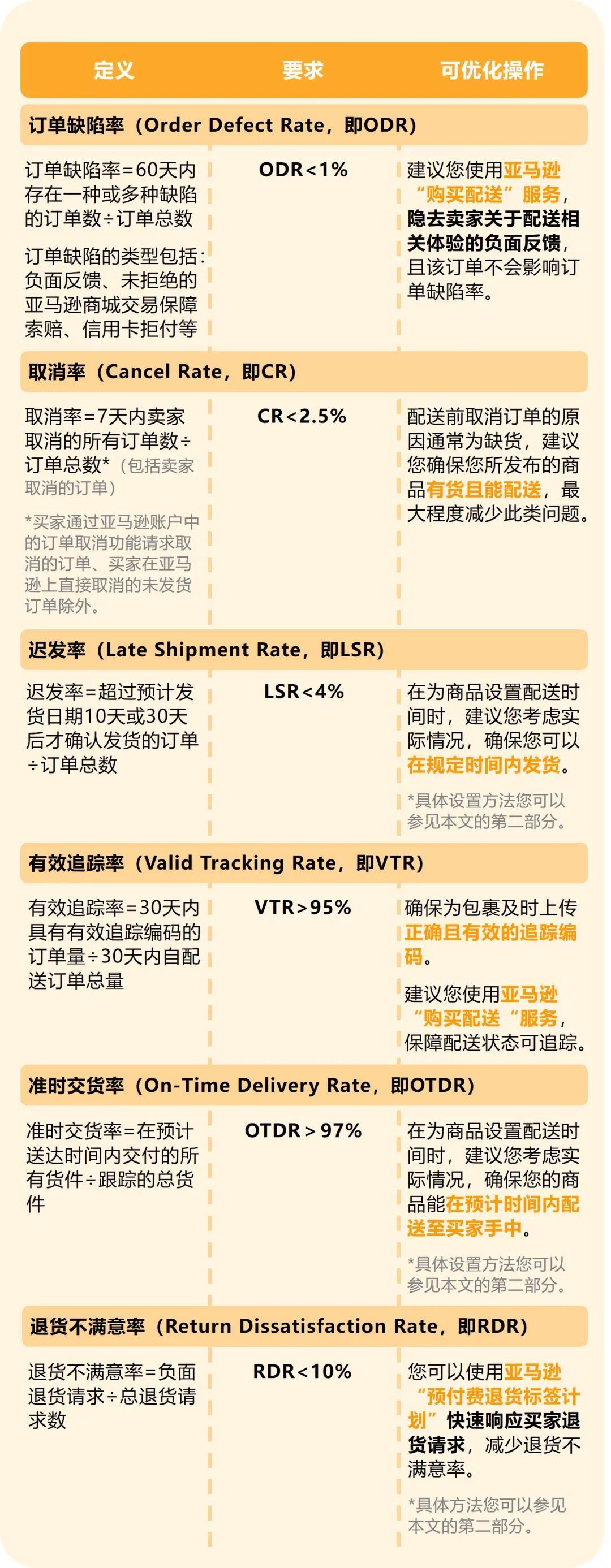 绩效、速度、销量，我全都要？！一文看懂亚马逊自配送7招神操作！