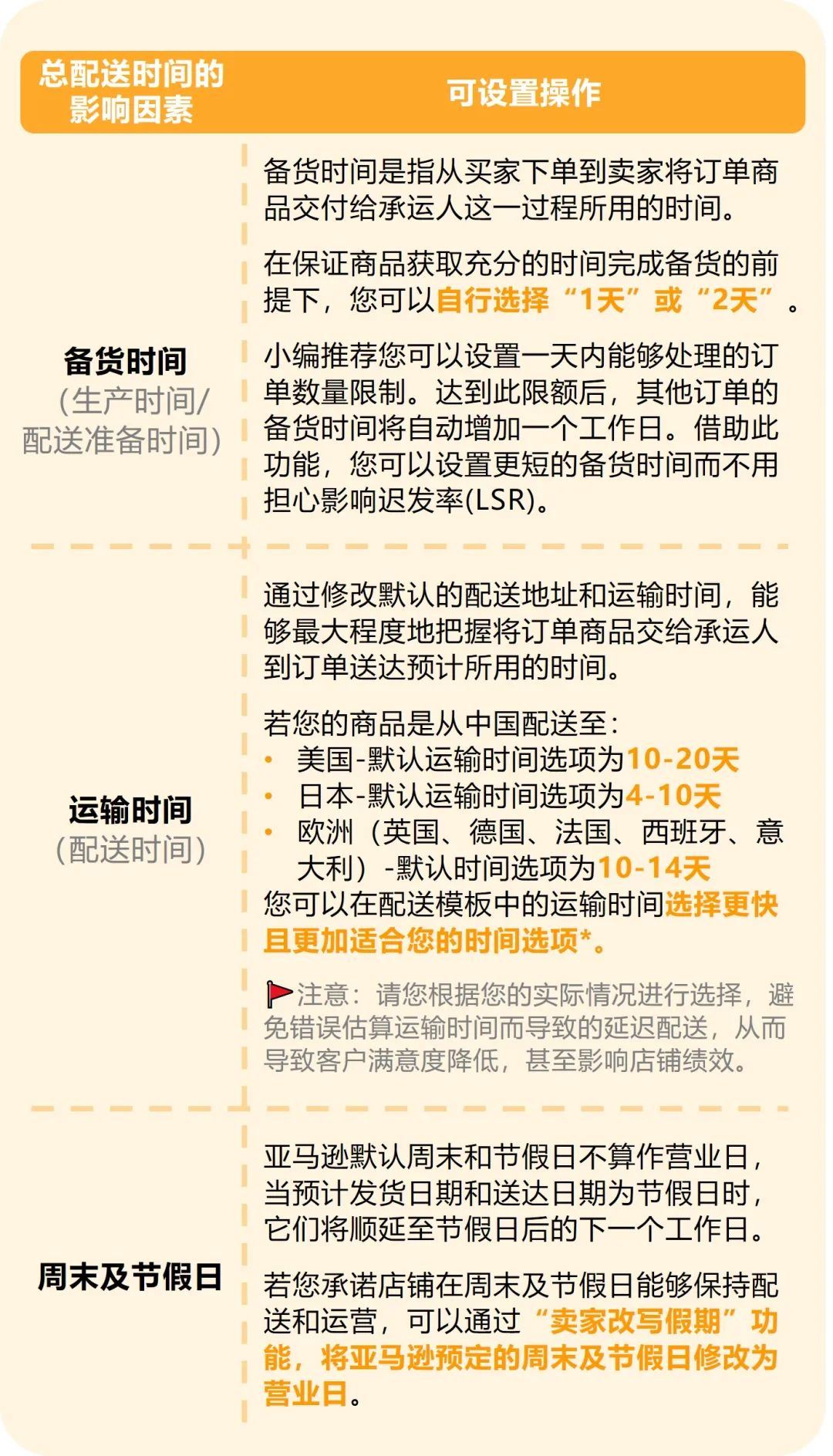 绩效、速度、销量，我全都要？！一文看懂亚马逊自配送7招神操作！