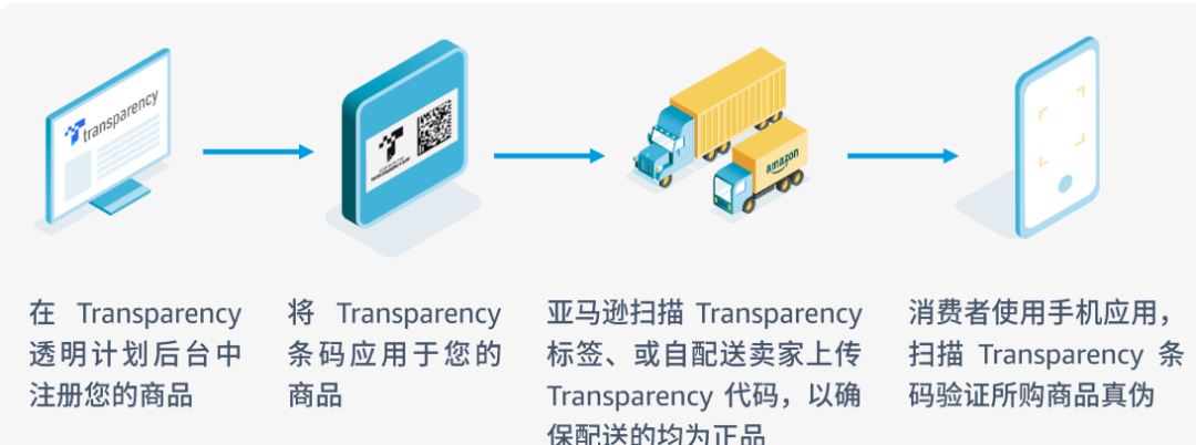 亚马逊如何有效防止跟卖