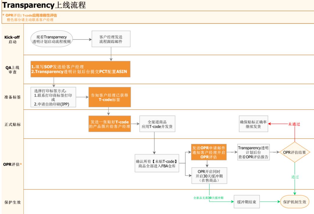 亚马逊如何有效防止跟卖