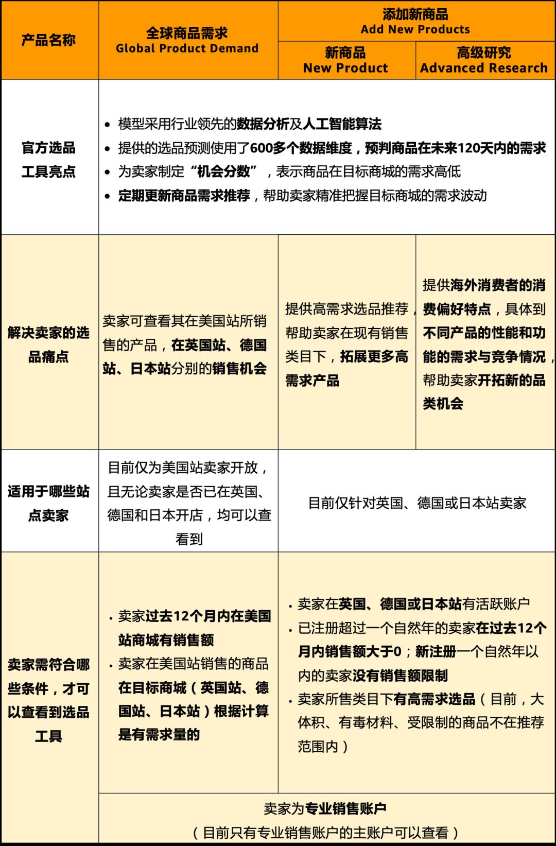 爆！全球电商3万亿“钱”力！亚马逊超100个热门品类还不够你挑来做跨境电商？！