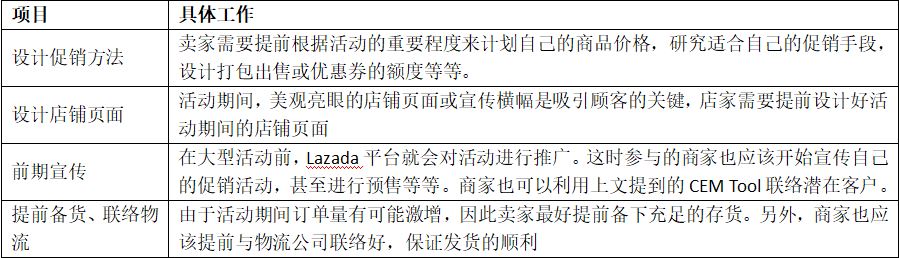 快速提高 Lazada 店铺销量技巧分析