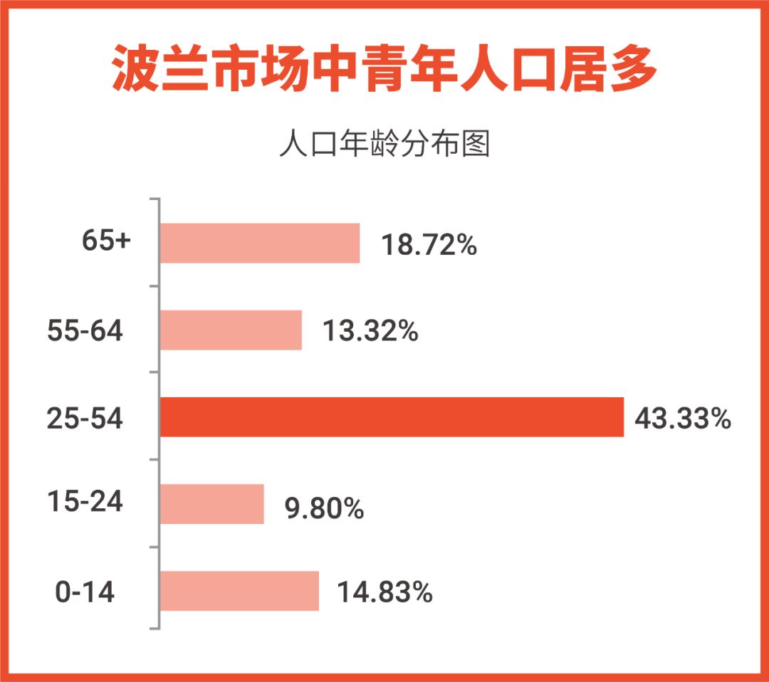 Shopee开启欧洲市场! 波兰大促日历和热卖品大公开(内附开店宝典)