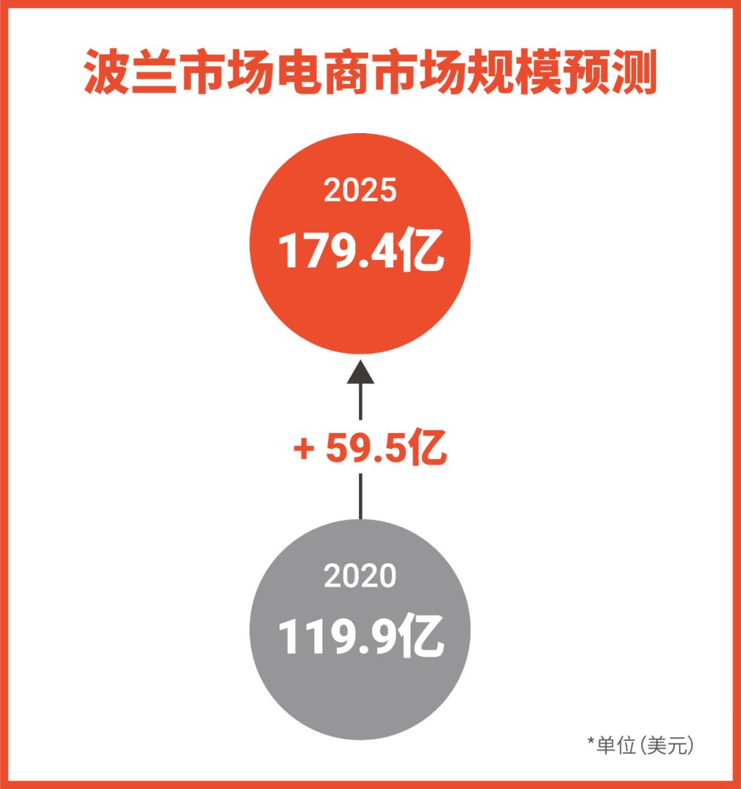 Shopee开启欧洲市场! 波兰大促日历和热卖品大公开(内附开店宝典)