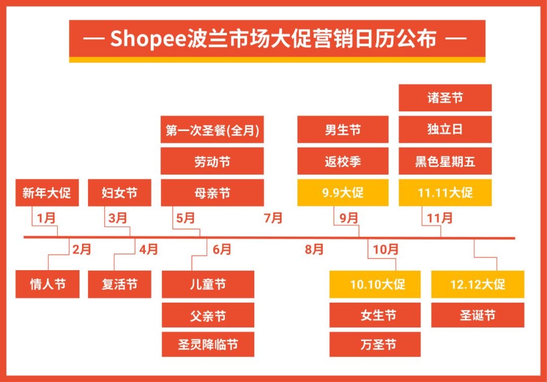 Shopee开启欧洲市场! 波兰大促日历和热卖品大公开(内附开店宝典)