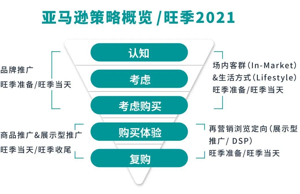 销售一周翻8倍！大卖的旺季流量闭环术提前曝光