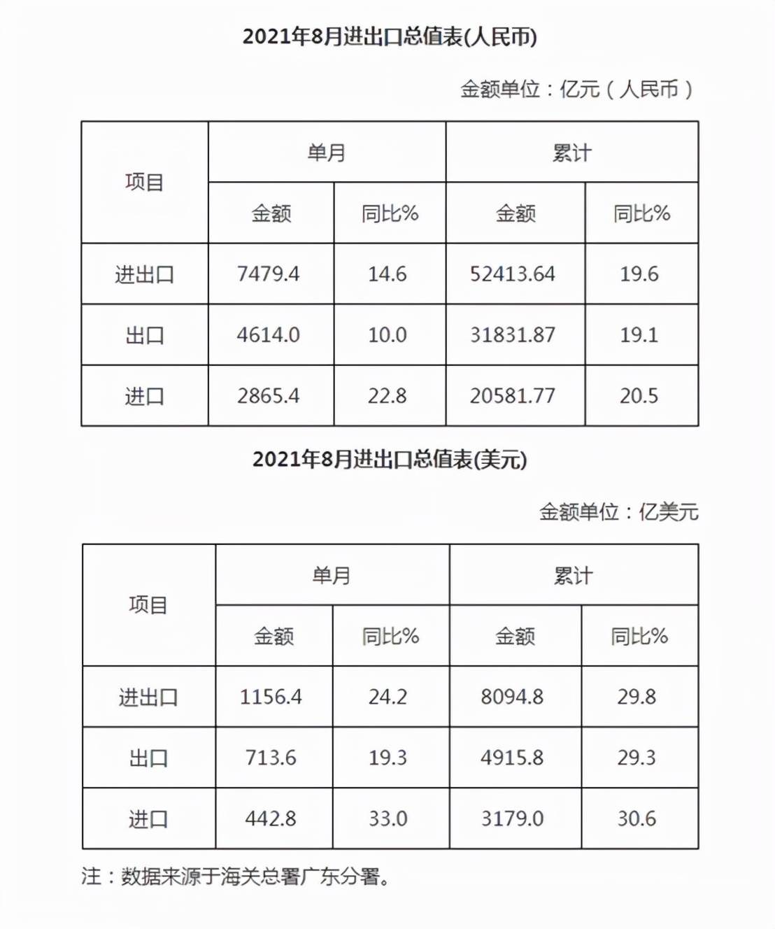 广东省近5年跨境电商数据（广东进出口占全国比例）