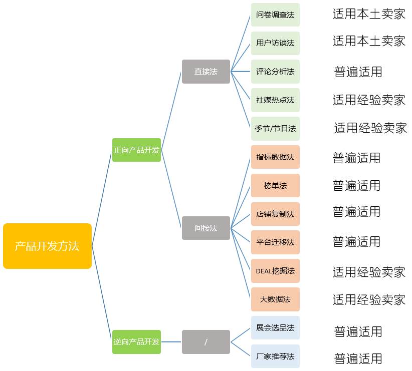 跨境电商的产品开发 跨境电商产品选择