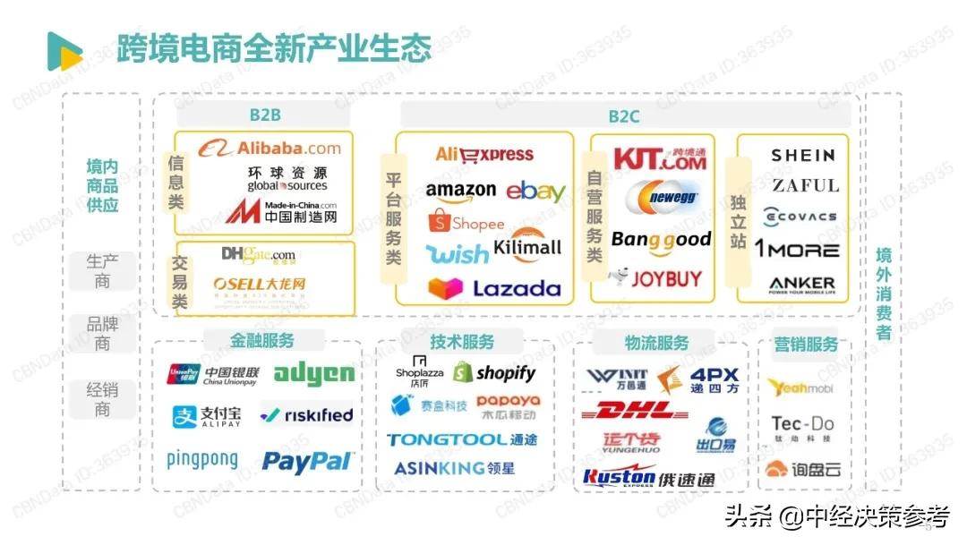 2022跨境电商发展报告（2022年跨境电商平台份额占比）