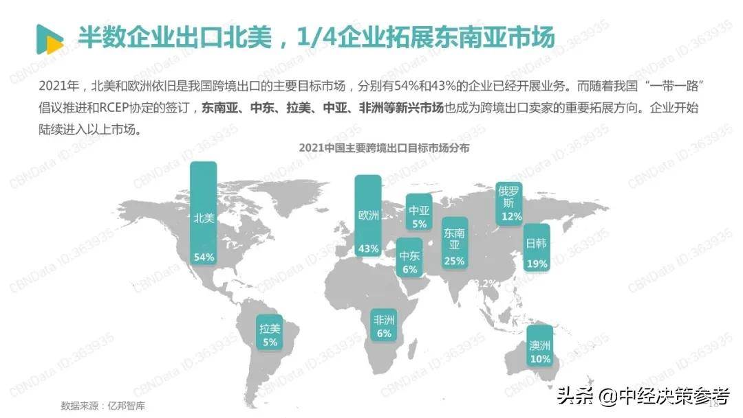 2022跨境电商发展报告（2022年跨境电商平台份额占比）