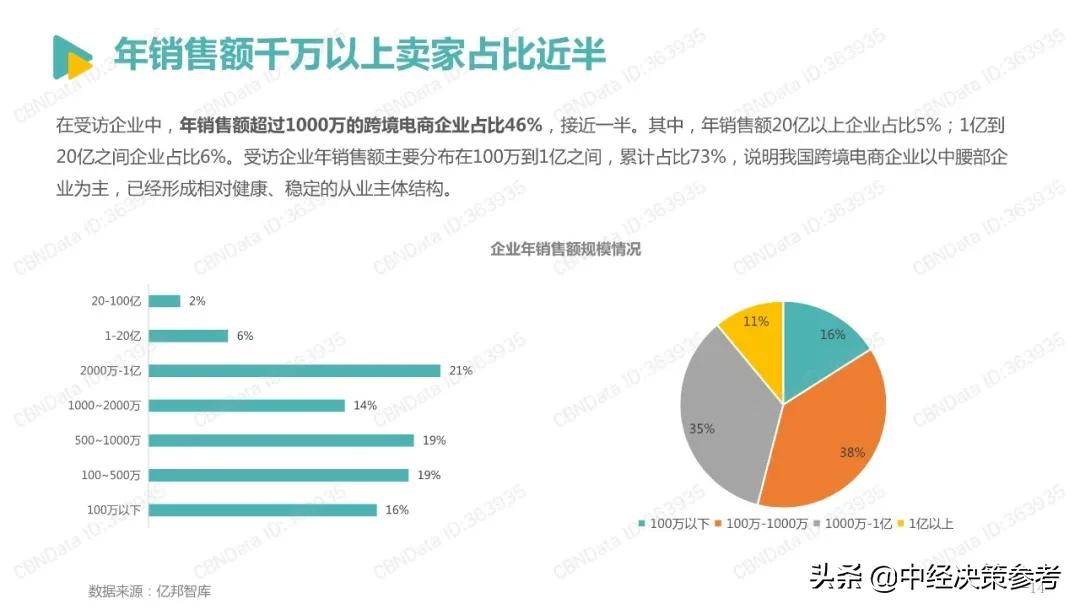 2022跨境电商发展报告（2022年跨境电商平台份额占比）