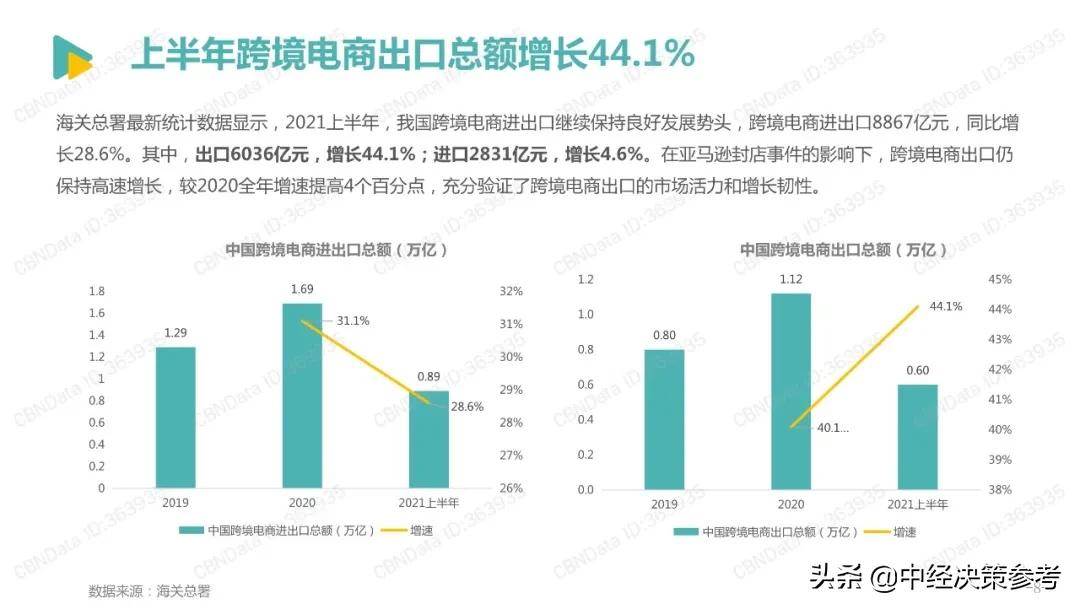 2022跨境电商发展报告（2022年跨境电商平台份额占比）