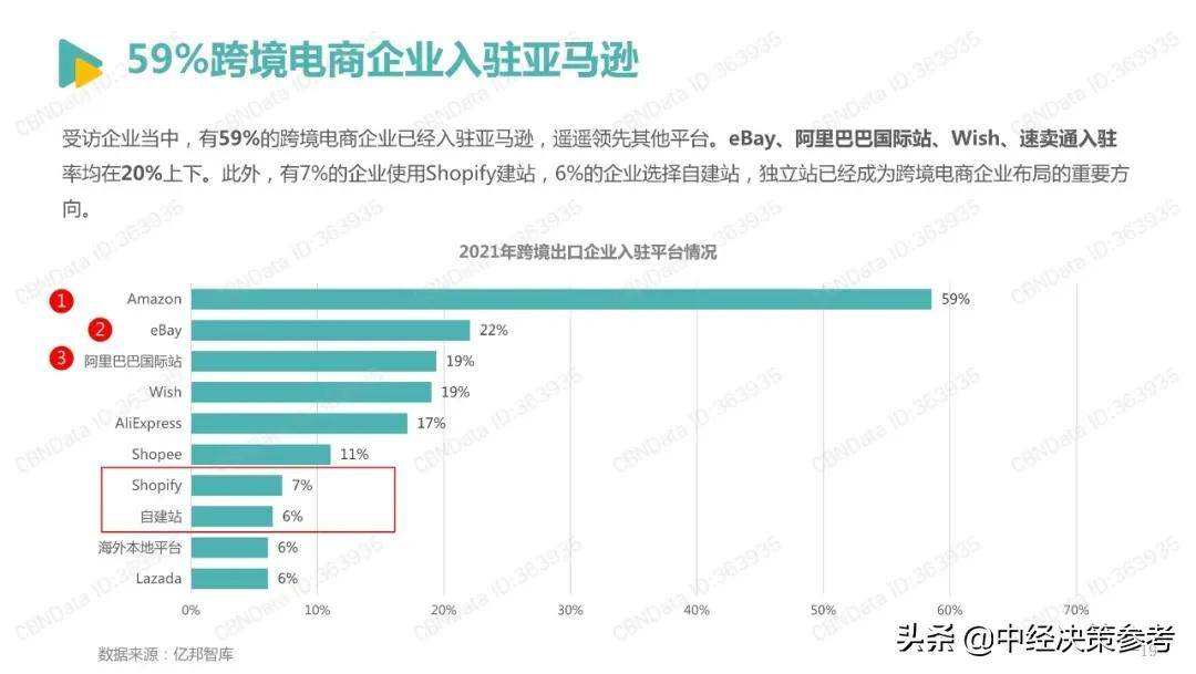 2022跨境电商发展报告（2022年跨境电商平台份额占比）