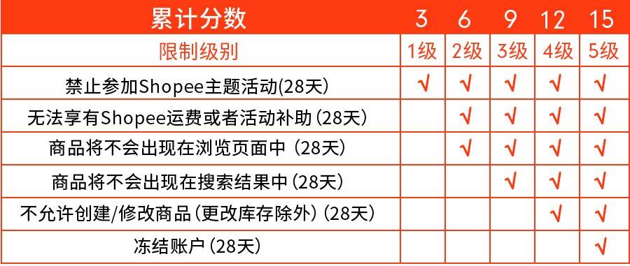 shopee下架产品再上架_