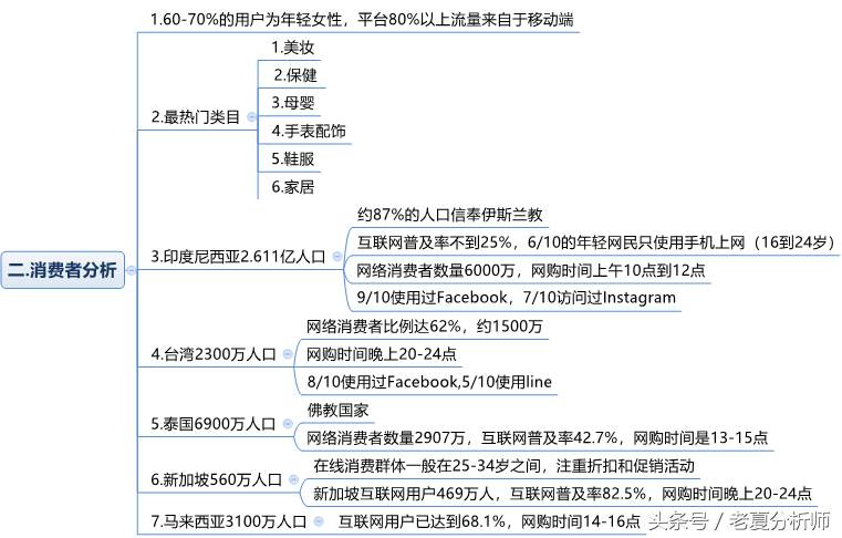 shopee跨境电商运营实战_跨境电商平台选择shopee跨境电商平台选择shopee