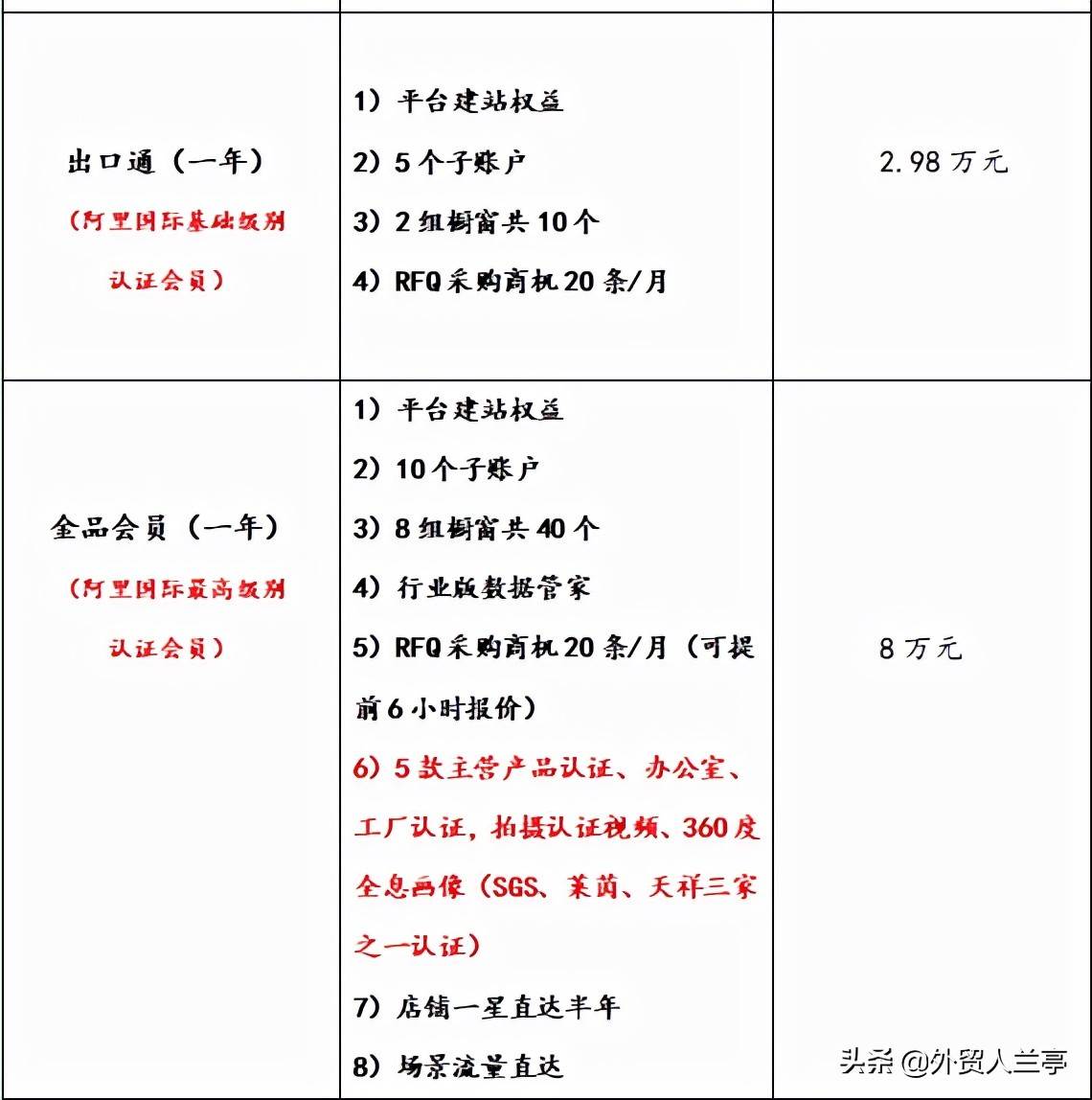 阿里国际站开店收费吗_阿里国际站手续费