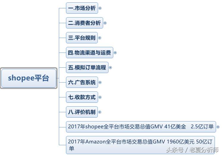 shopee跨境电商运营实战_跨境电商平台选择shopee跨境电商平台选择shopee