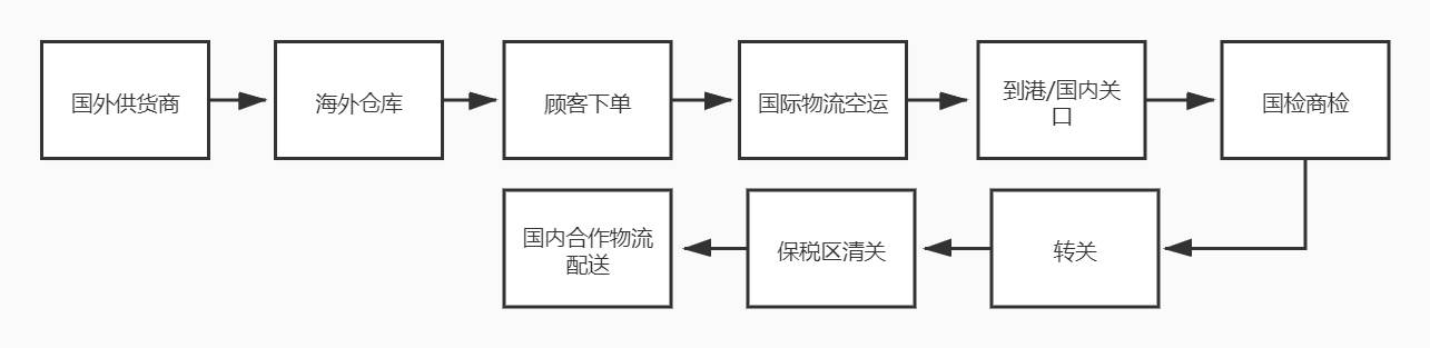 跨境电商进口贸易流程是|跨境电商进口业务流程