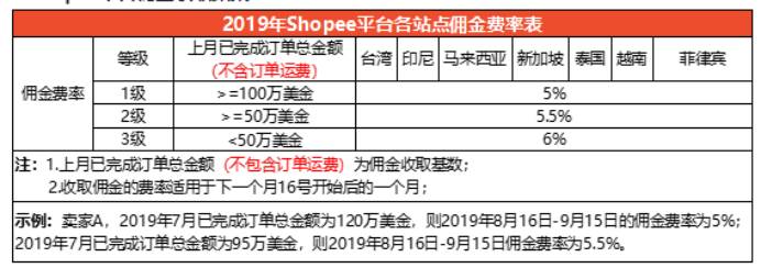 shopee平台手续费_shopee服务费是什么