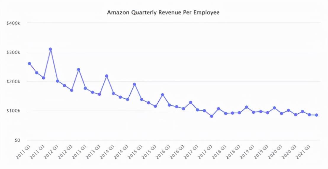 亚马逊有多少员工|