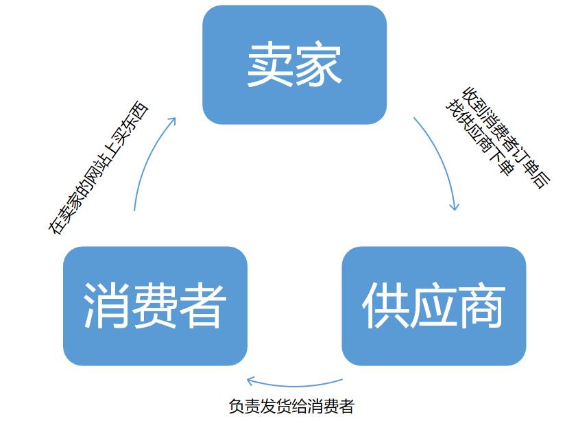 跨境独立站怎么运营 