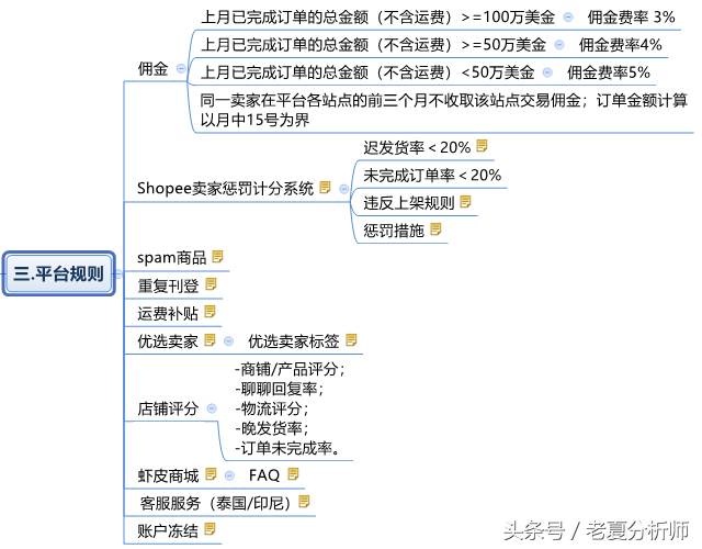 shopee跨境电商运营实战_跨境电商平台选择shopee跨境电商平台选择shopee