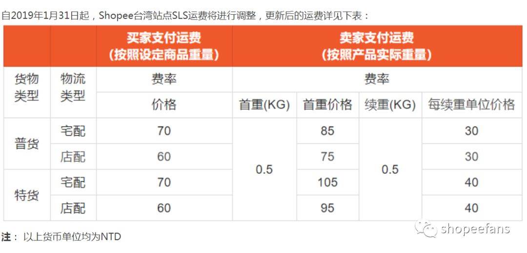 虾皮shopee运费不会算看完这个还不会你打我（虾皮shopee没个月能做到多少单）